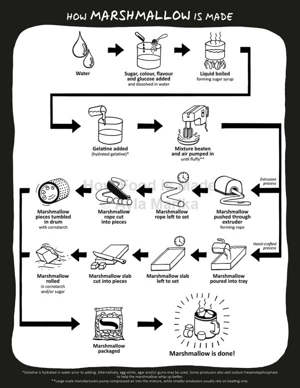 What is Marshmallow? How Food is Made