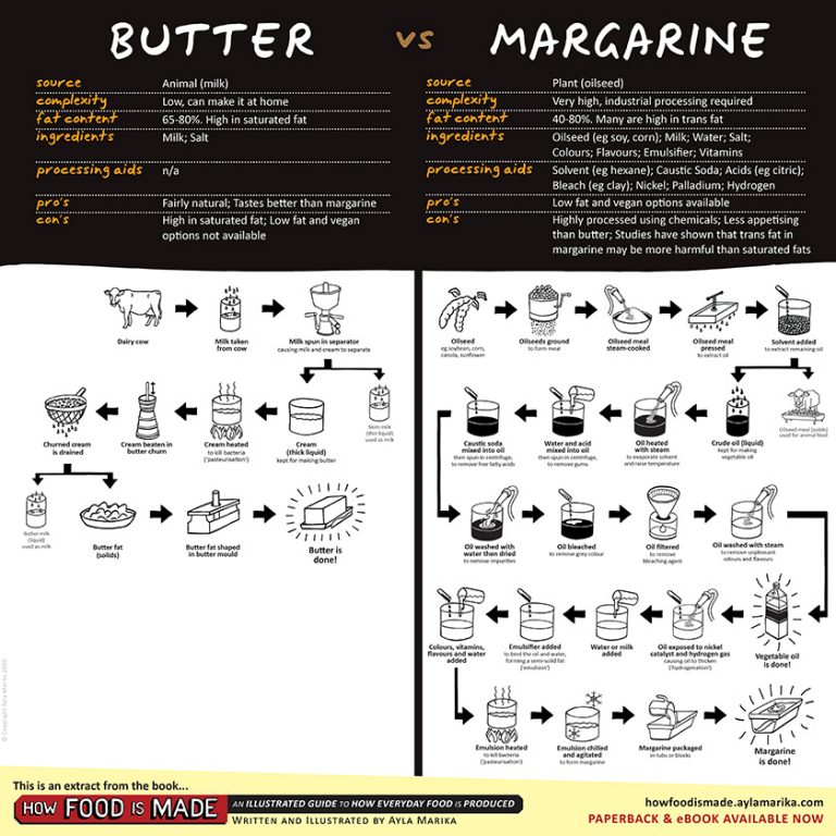 What is difference between Butter and Margarine? How Food is Made